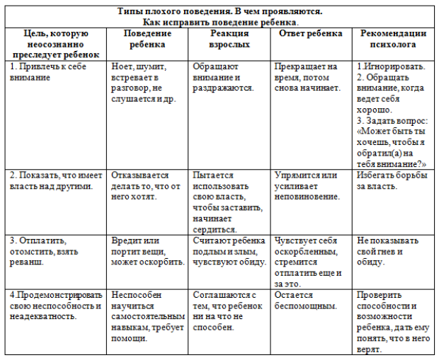 Характеристика плохого поведения. Таблица нежелательного поведения. Типы поведения дошкольников. Мотивы плохого поведения детей таблица. Анализ поведения.