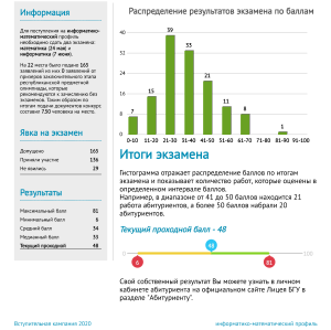 Волгу результаты вступительных экзаменов